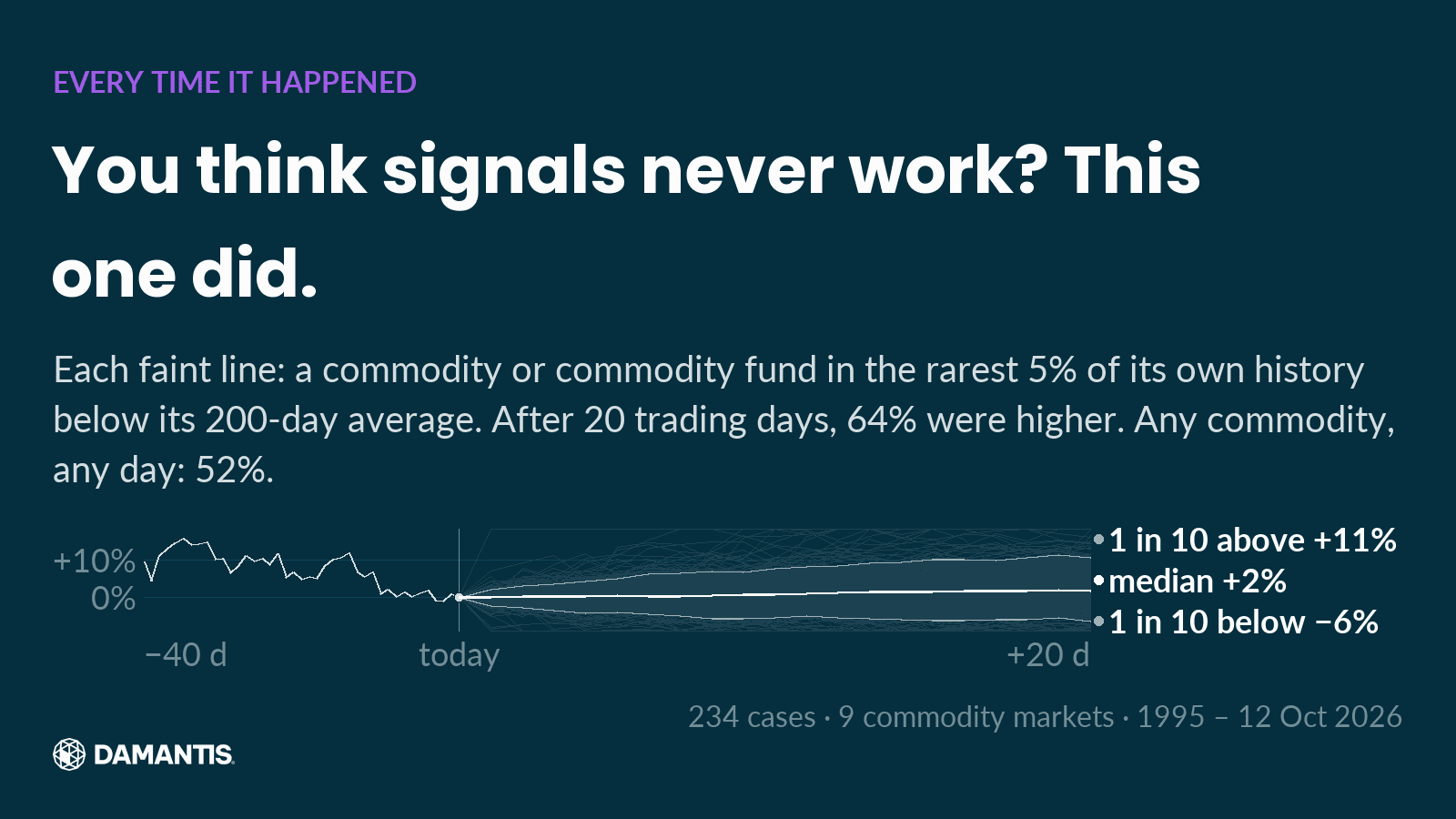 Fan chart on a dark navy background: You think signals never work? This one did. Each faint line: a commodity or commodity fund in the rarest 5% of its own history below its 200-day average. After 20 trading days, 64% were higher. Any commodity, any day: 52%. Fan chart: 234 past cases from 9 commodities since 1995 where distance to sma 200 (%) was as rare as Silver's reading today, each indexed to 100. After 20 days: higher in 64% (all commodities, any start: 52%), median +1.7%, worst -31%. Silver's last 40 days drawn to the left of day zero. Data source: 234 cases · 9 commodity markets · 1995 – 12 Oct 2026.