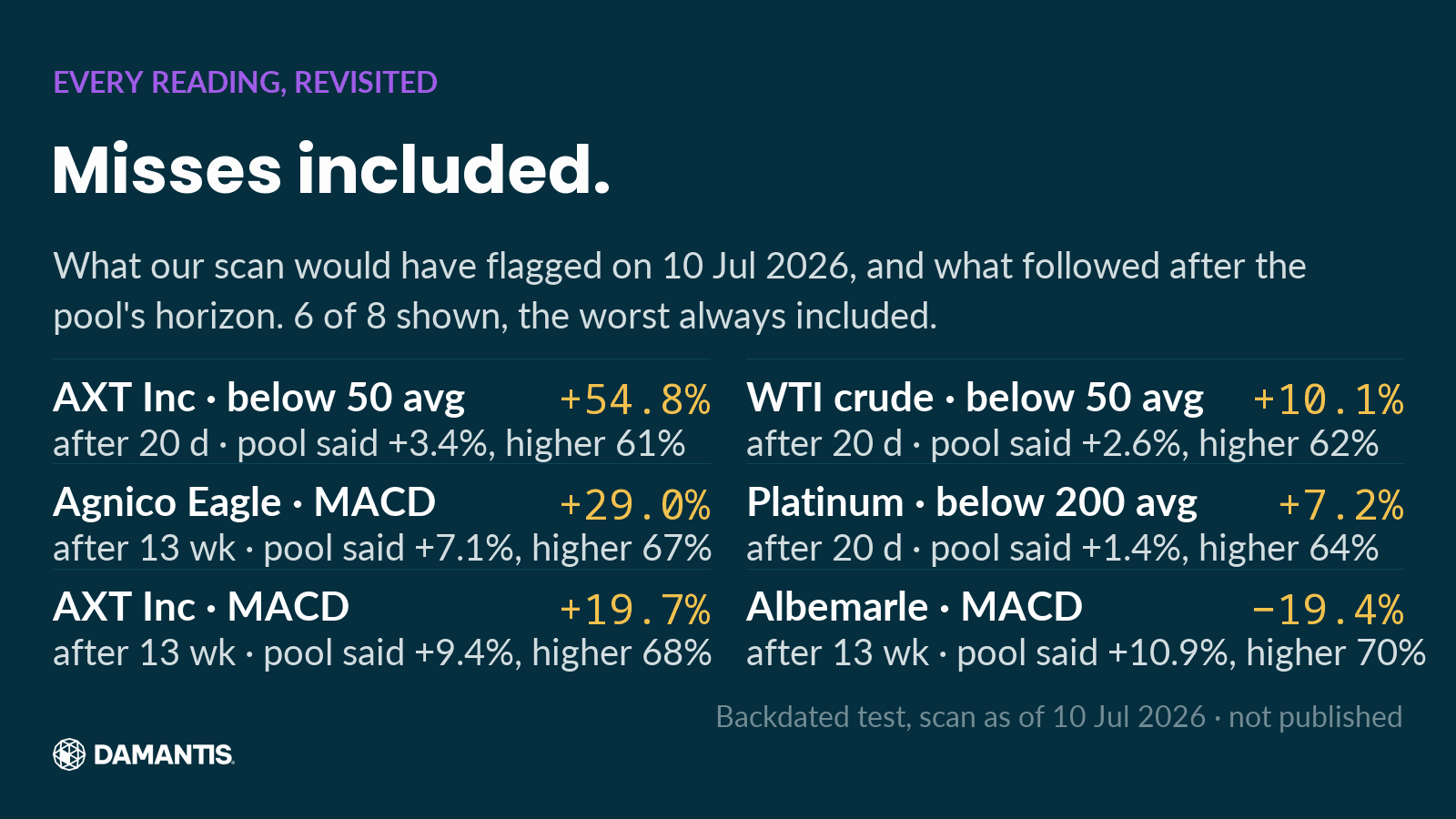 Table slide on a dark navy background: Misses included. What our scan would have flagged on 10 Jul 2026, and what followed after the pool's horizon. 6 of 8 shown, the worst always included. AXT Inc (daily, distance to sma 50 (%)): +54.8% after 20 days, pool median +3.4%; Agnico Eagle (weekly, macd histogram (% of price)): +29.0% after 13 weeks, pool median +7.1%; AXT Inc (weekly, macd histogram (% of price)): +19.7% after 13 weeks, pool median +9.4%; WTI crude (daily, distance to sma 50 (%)): +10.1% after 20 days, pool median +2.6%; Platinum (daily, distance to sma 200 (%)): +7.2% after 20 days, pool median +1.4%; Albemarle (daily, distance to ema 20 (%)): +4.0% after 20 days, pool median +3.2%; Platinum (weekly, distance to ema 20 (%)): +3.6% after 13 weeks, pool median +5.5%; Albemarle (weekly, macd histogram (% of price)): -19.4% after 13 weeks, pool median +10.9%. Data source: Backdated test, scan as of 10 Jul 2026 · not published.