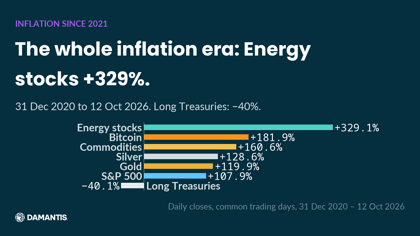 Horizontal bar chart on a dark navy background: The whole inflation era: Energy stocks +329%. 31 Dec 2020 to 12 Oct 2026. Long Treasuries: −40%. Energy stocks +329.1%, Bitcoin +181.9%, Commodities +160.6%, Silver +128.6%, Gold +119.9%, S&P 500 +107.9%, Long Treasuries −40.1%. Data source: Daily closes, common trading days, 31 Dec 2020 – 12 Oct 2026.