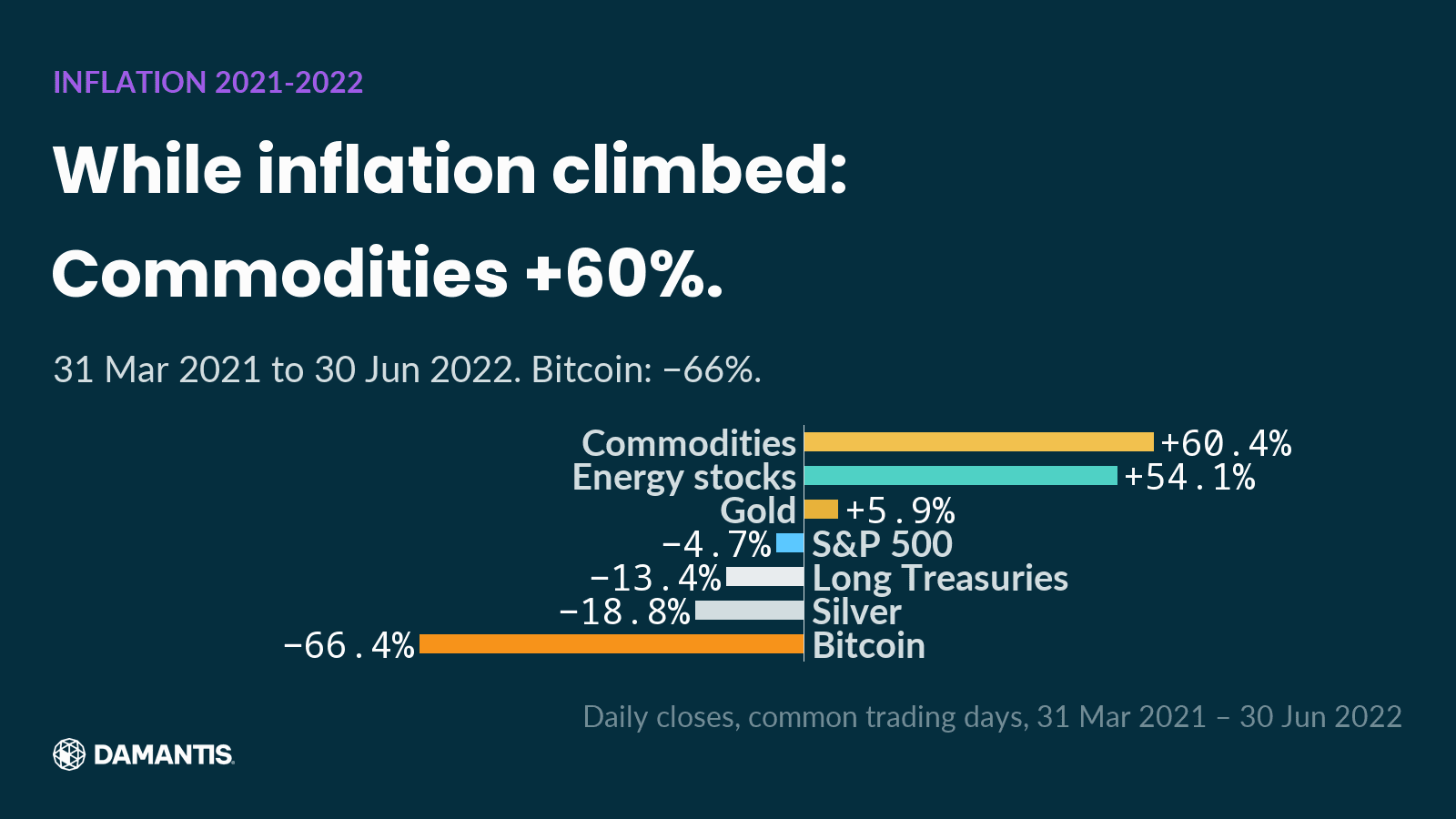 Horizontal bar chart on a dark navy background: While inflation climbed: Commodities +60%. 31 Mar 2021 to 30 Jun 2022. Bitcoin: −66%. Commodities +60.4%, Energy stocks +54.1%, Gold +5.9%, S&P 500 −4.7%, Long Treasuries −13.4%, Silver −18.8%, Bitcoin −66.4%. Data source: Daily closes, common trading days, 31 Mar 2021 – 30 Jun 2022.