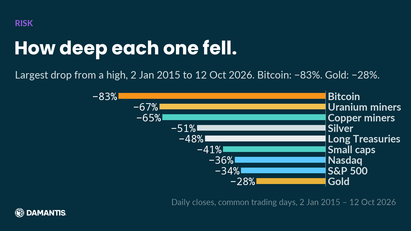Horizontal bar chart on a dark navy background: How deep each one fell. Largest drop from a high, 2 Jan 2015 to 12 Oct 2026. Bitcoin: −83%. Gold: −28%. Bitcoin −83%, Uranium miners −67%, Copper miners −65%, Silver −51%, Long Treasuries −48%, Small caps −41%, Nasdaq −36%, S&P 500 −34%, Gold −28%. Data source: Daily closes, common trading days, 2 Jan 2015 – 12 Oct 2026.