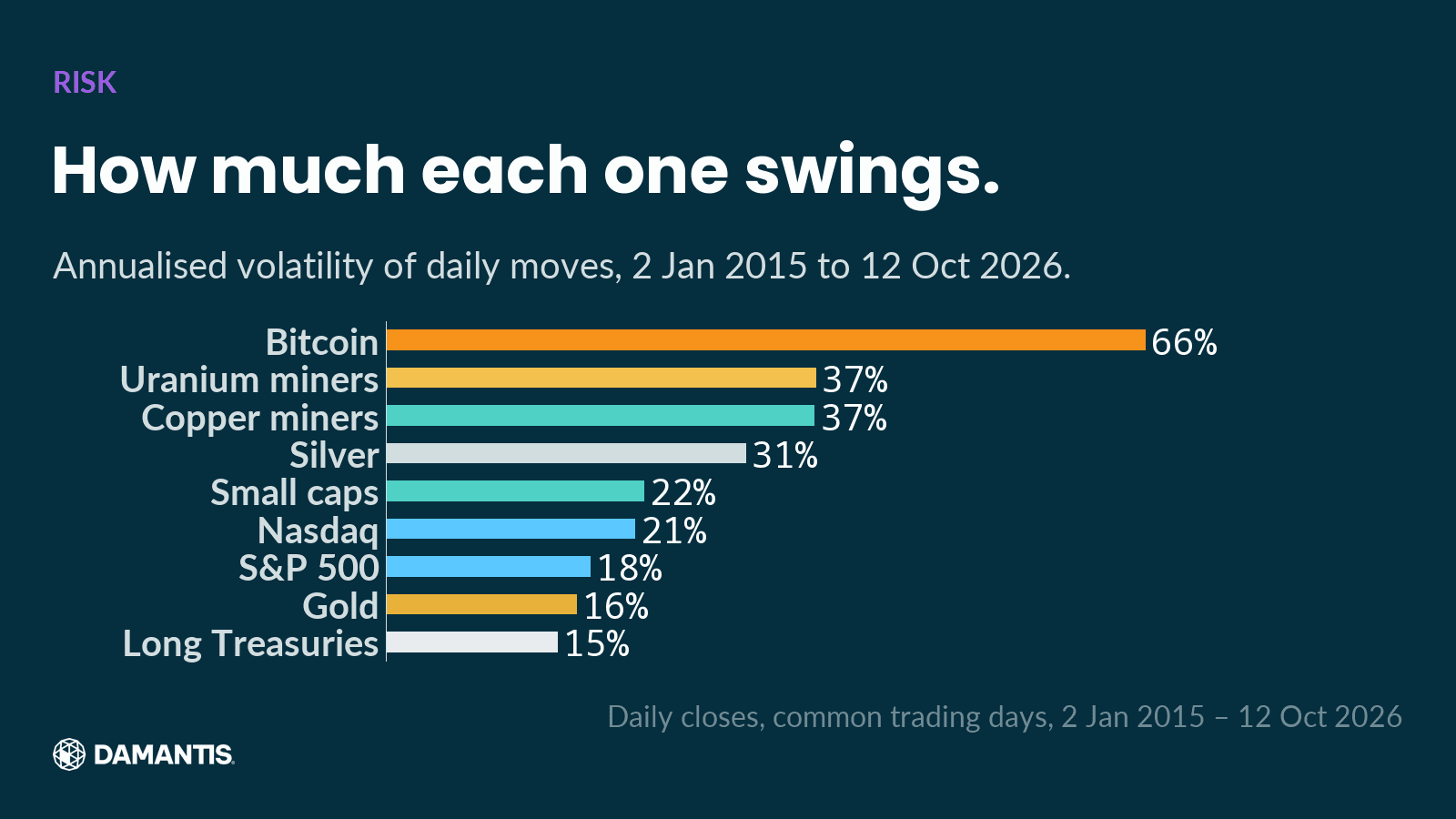 Horizontal bar chart on a dark navy background: How much each one swings. Annualised volatility of daily moves, 2 Jan 2015 to 12 Oct 2026. Bitcoin 66%, Uranium miners 37%, Copper miners 37%, Silver 31%, Small caps 22%, Nasdaq 21%, S&P 500 18%, Gold 16%, Long Treasuries 15%. Data source: Daily closes, common trading days, 2 Jan 2015 – 12 Oct 2026.