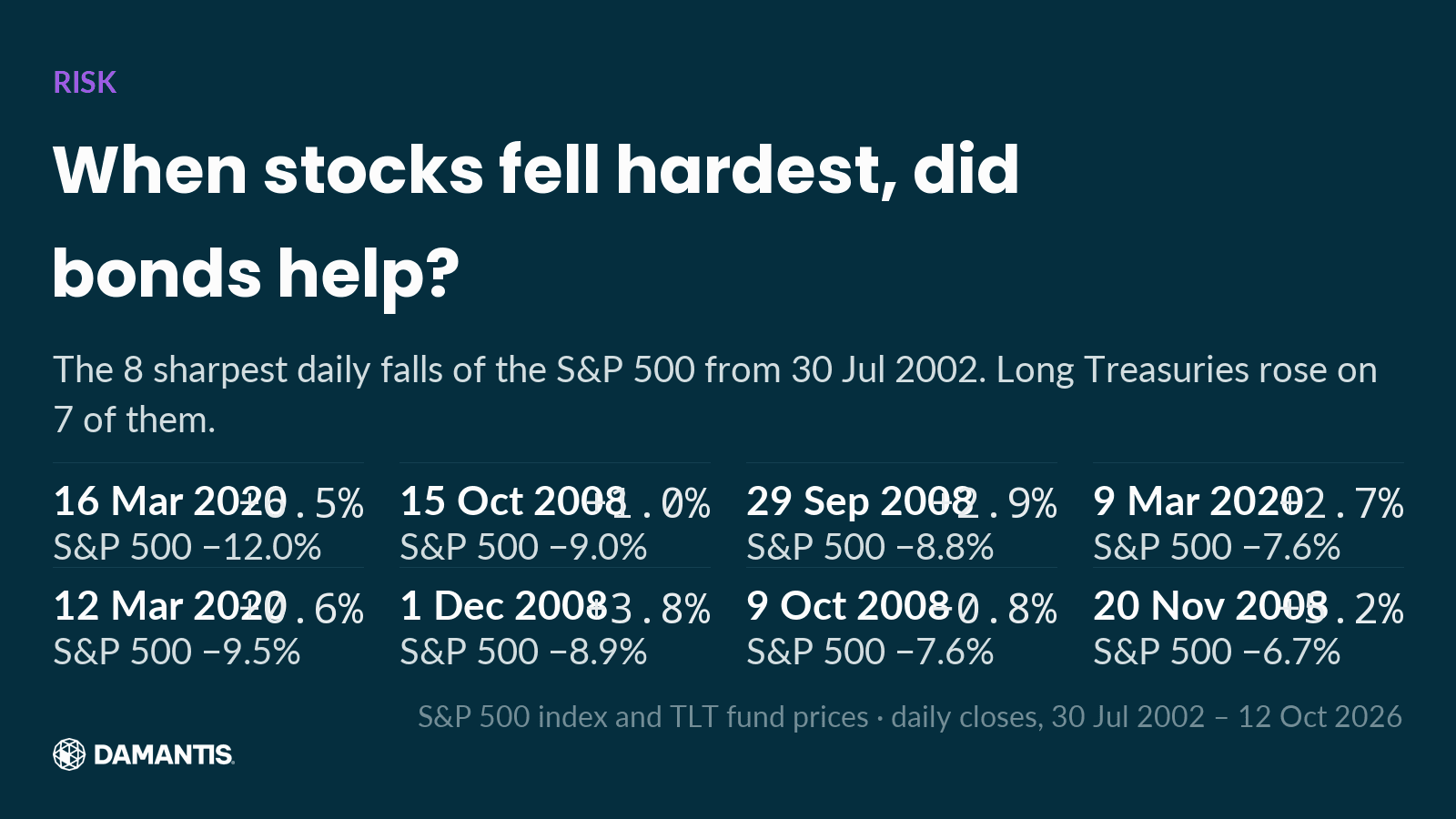 Table slide on a dark navy background: When stocks fell hardest, did bonds help? The 8 sharpest daily falls of the S&P 500 from 30 Jul 2002. Long Treasuries rose on 7 of them. 16 Mar 2020: Long Treasuries +6.5%, S&P 500 −12.0%. 12 Mar 2020: Long Treasuries +0.6%, S&P 500 −9.5%. 15 Oct 2008: Long Treasuries +1.0%, S&P 500 −9.0%. 1 Dec 2008: Long Treasuries +3.8%, S&P 500 −8.9%. 29 Sep 2008: Long Treasuries +2.9%, S&P 500 −8.8%. 9 Oct 2008: Long Treasuries −0.8%, S&P 500 −7.6%. 9 Mar 2020: Long Treasuries +2.7%, S&P 500 −7.6%. 20 Nov 2008: Long Treasuries +5.2%, S&P 500 −6.7%. Data source: S&P 500 index and TLT fund prices · daily closes, 30 Jul 2002 – 12 Oct 2026.
